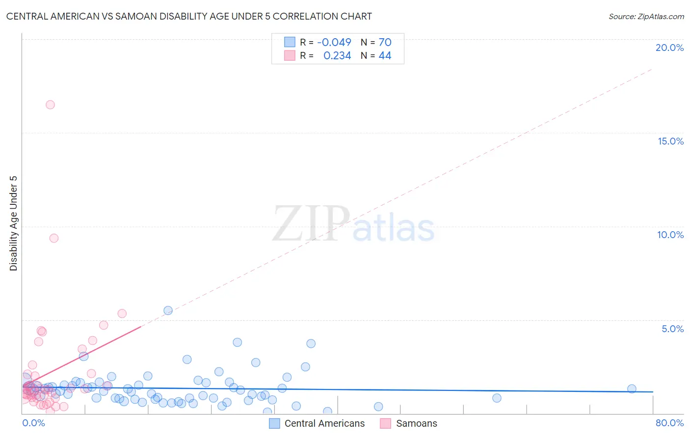 Central American vs Samoan Disability Age Under 5
