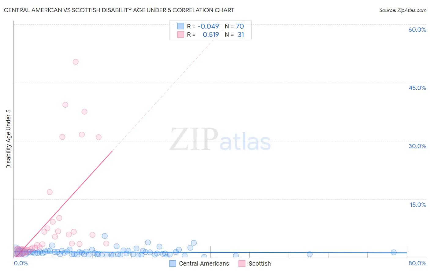 Central American vs Scottish Disability Age Under 5