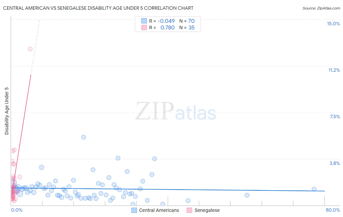 Central American vs Senegalese Disability Age Under 5