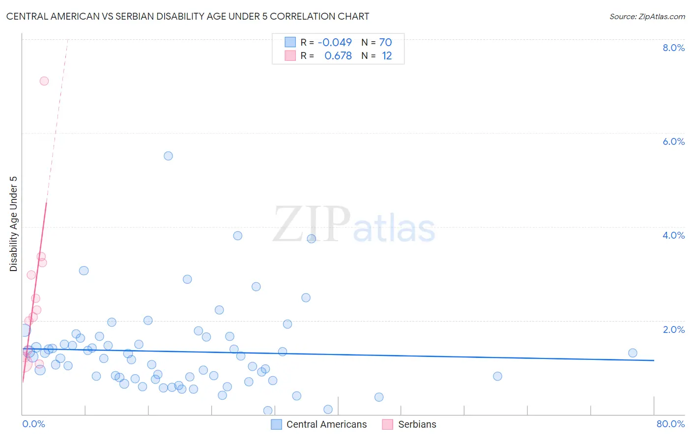 Central American vs Serbian Disability Age Under 5