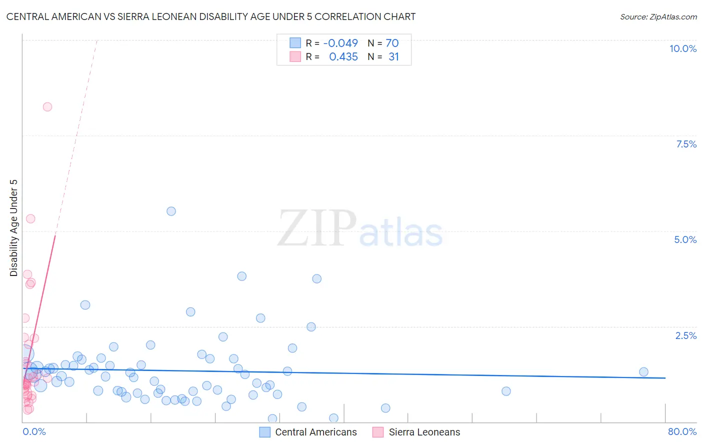 Central American vs Sierra Leonean Disability Age Under 5
