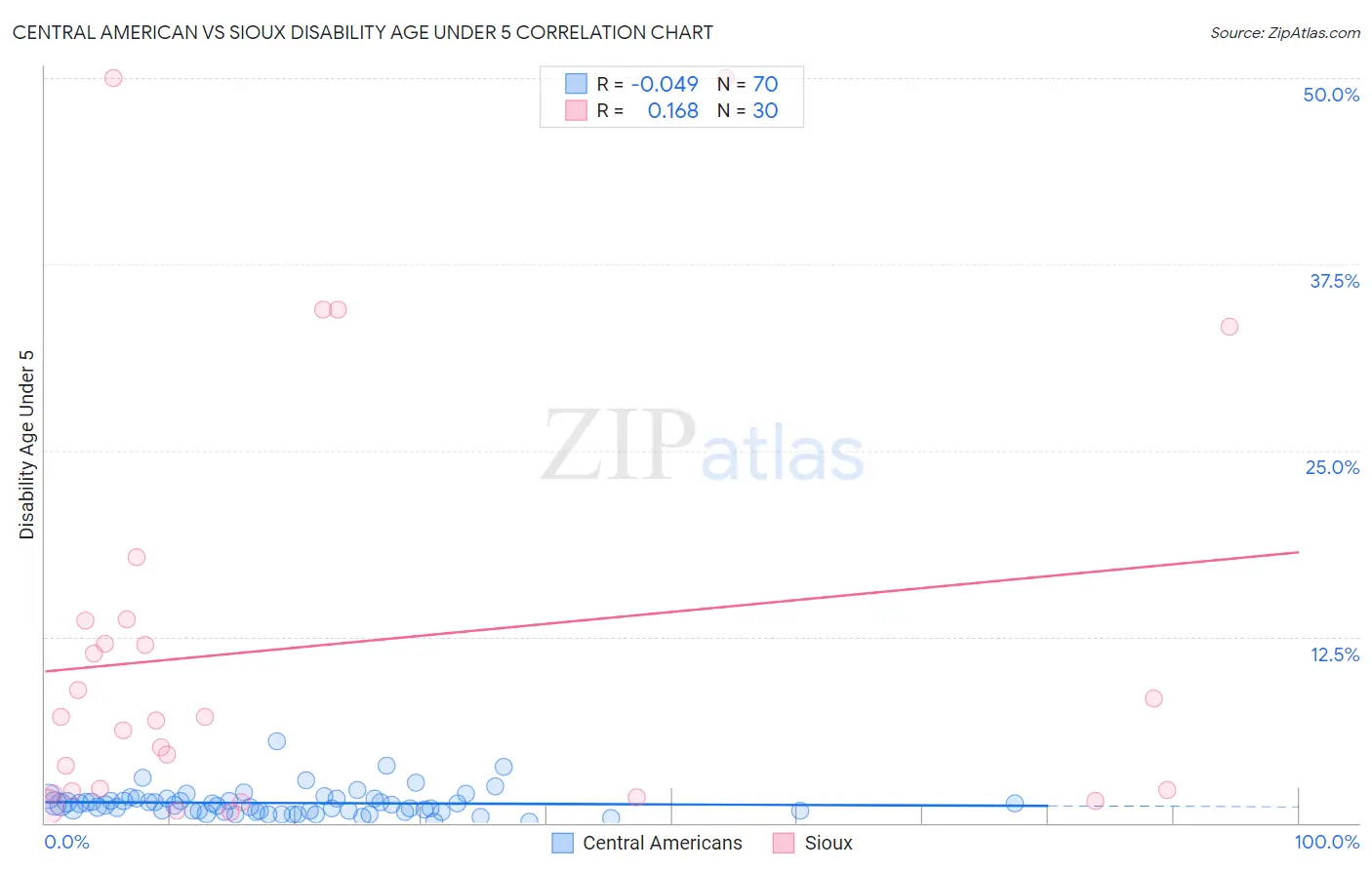 Central American vs Sioux Disability Age Under 5