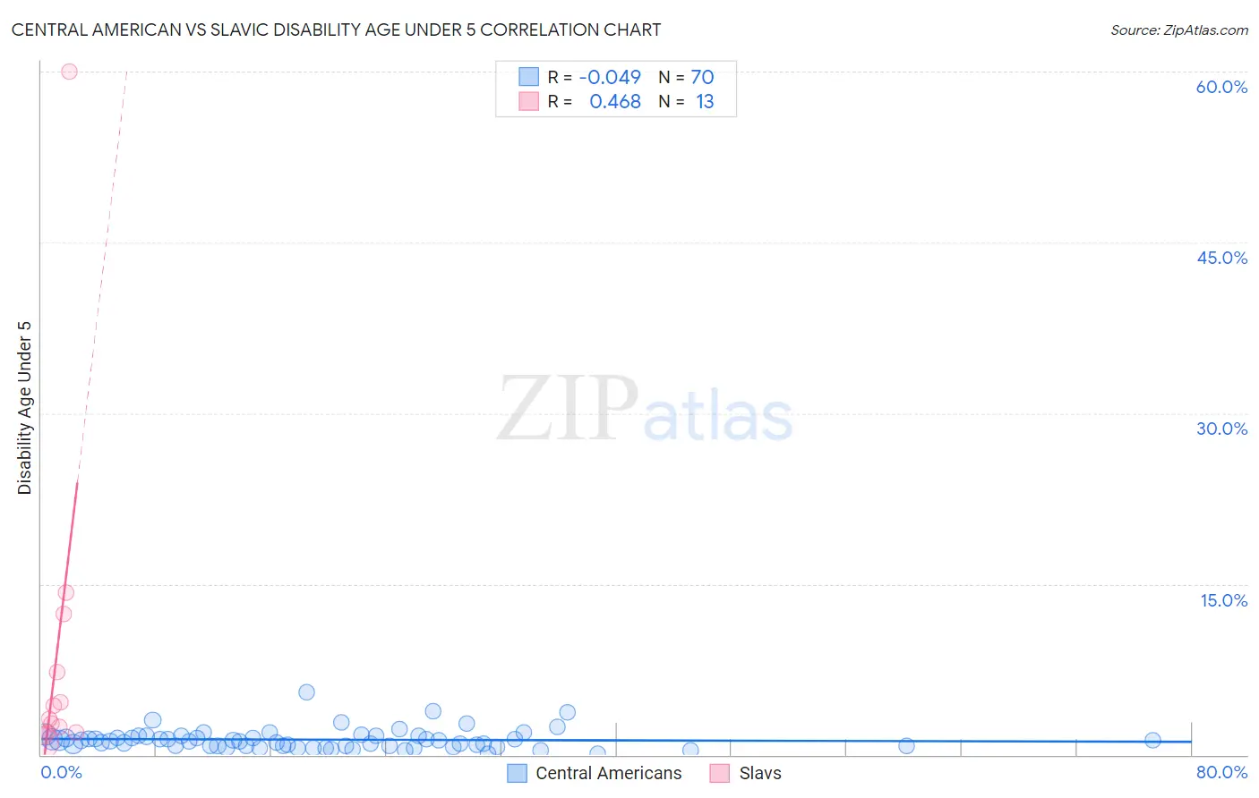 Central American vs Slavic Disability Age Under 5