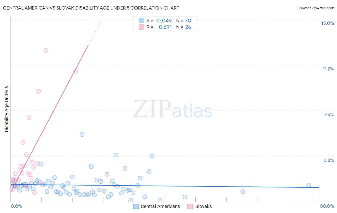 Central American vs Slovak Disability Age Under 5
