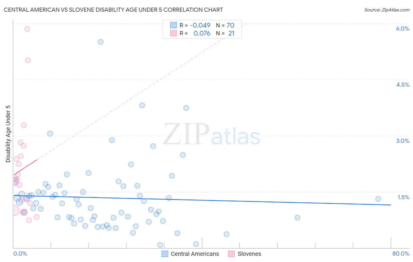 Central American vs Slovene Disability Age Under 5