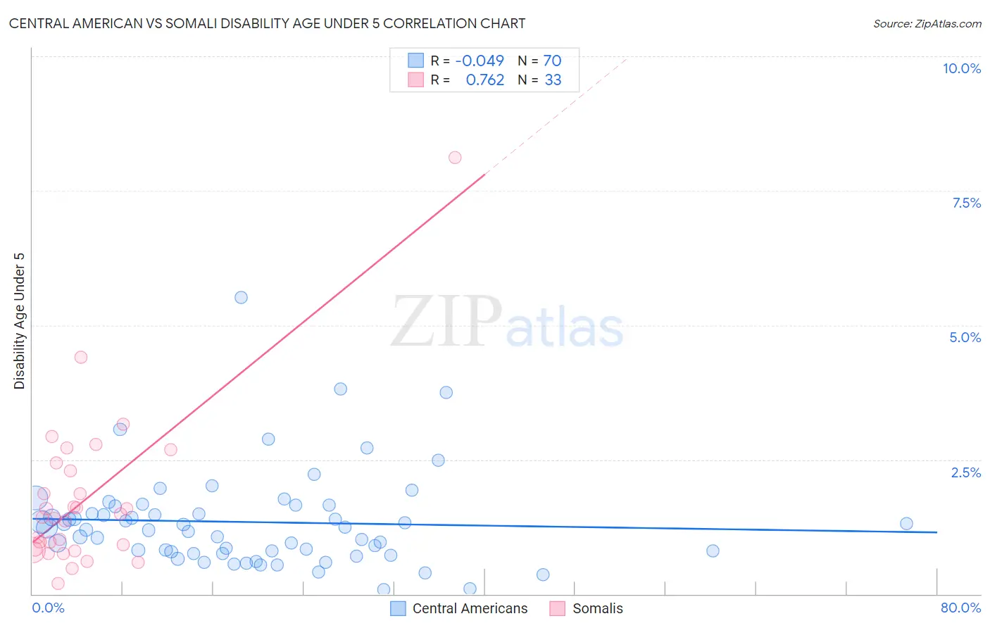 Central American vs Somali Disability Age Under 5