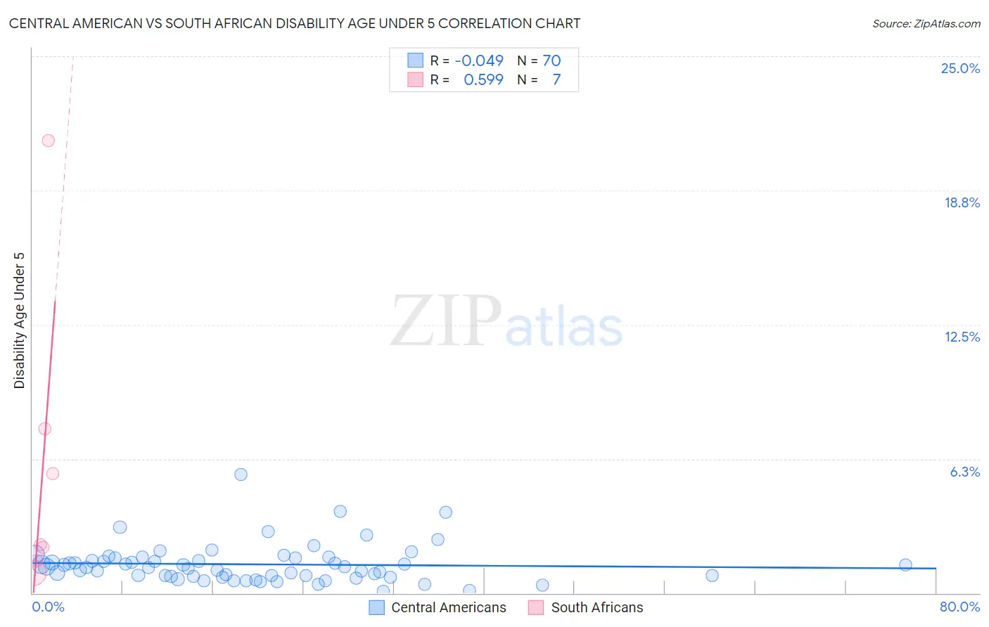 Central American vs South African Disability Age Under 5