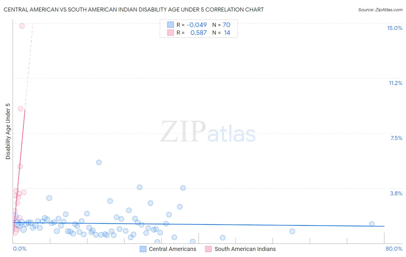 Central American vs South American Indian Disability Age Under 5