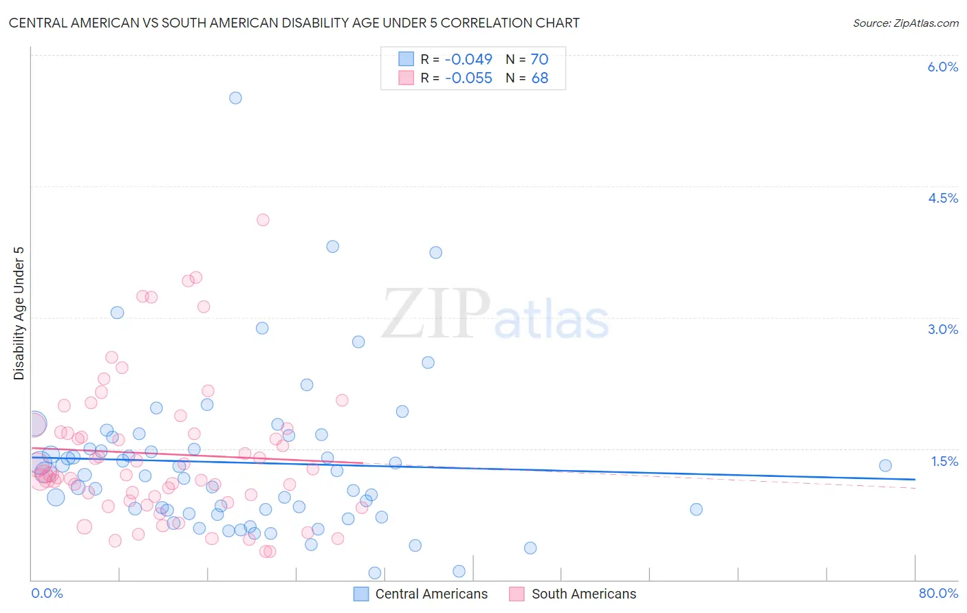 Central American vs South American Disability Age Under 5