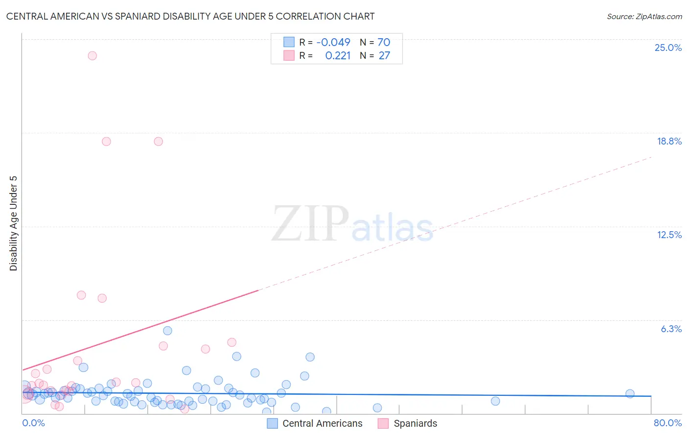 Central American vs Spaniard Disability Age Under 5