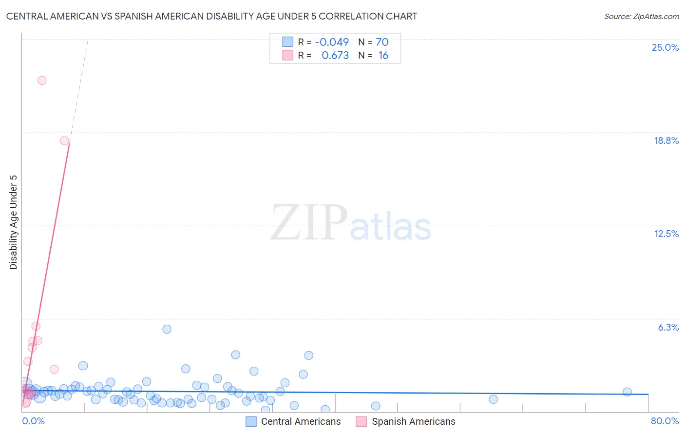 Central American vs Spanish American Disability Age Under 5