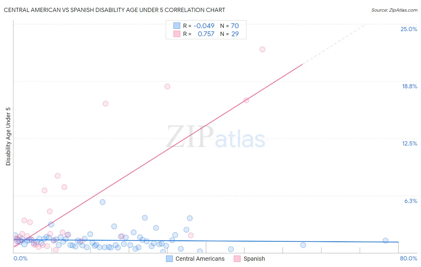 Central American vs Spanish Disability Age Under 5