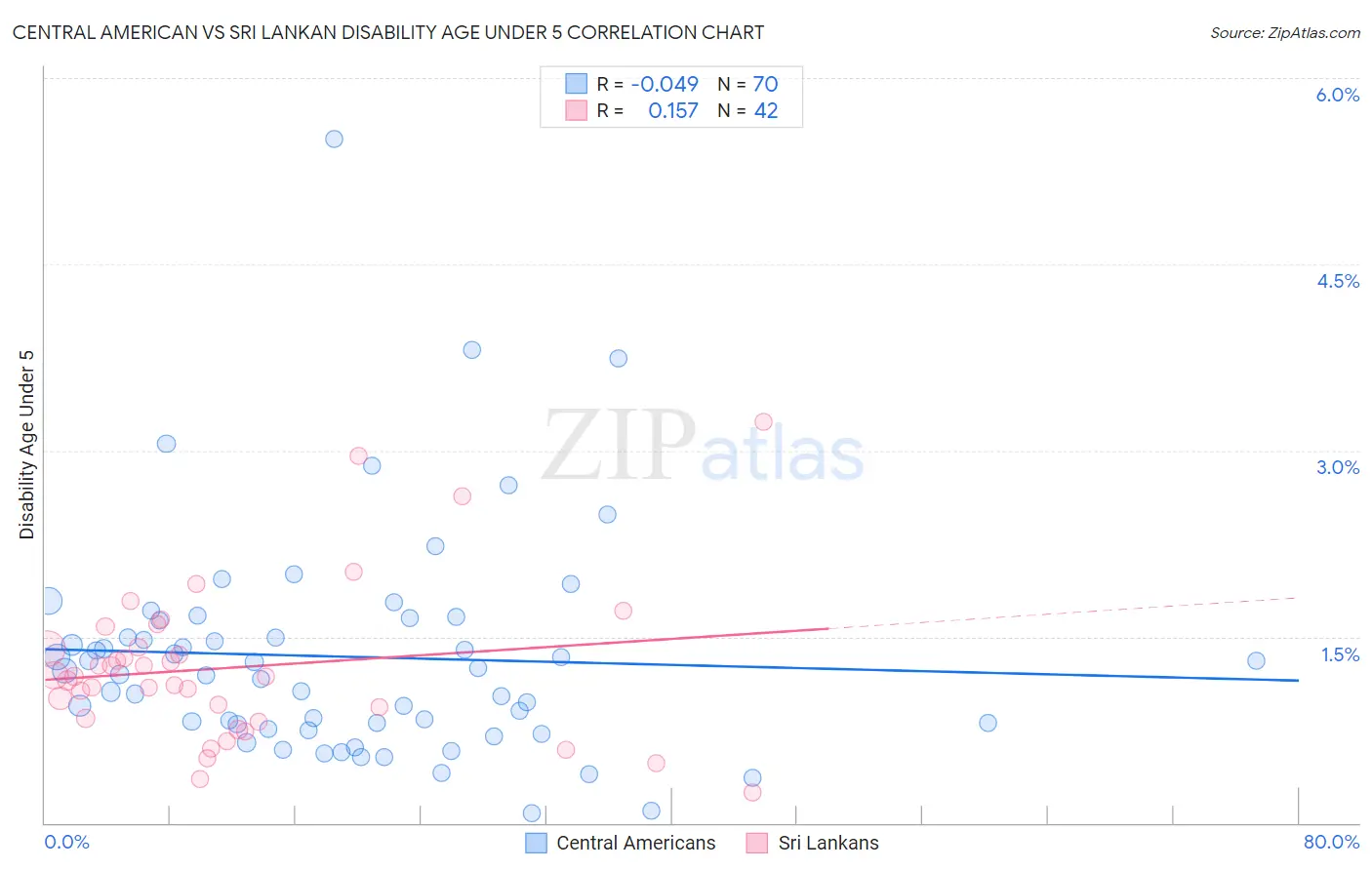 Central American vs Sri Lankan Disability Age Under 5