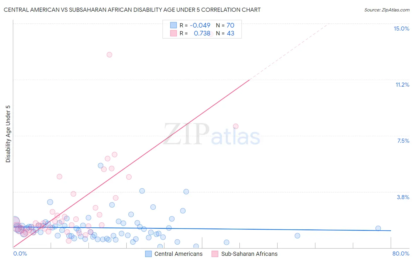 Central American vs Subsaharan African Disability Age Under 5