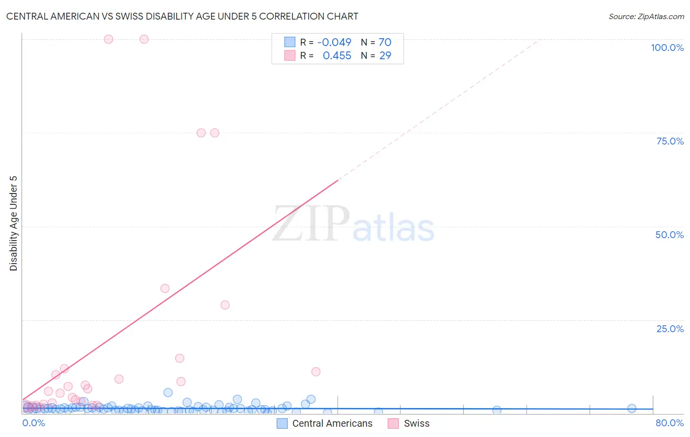 Central American vs Swiss Disability Age Under 5