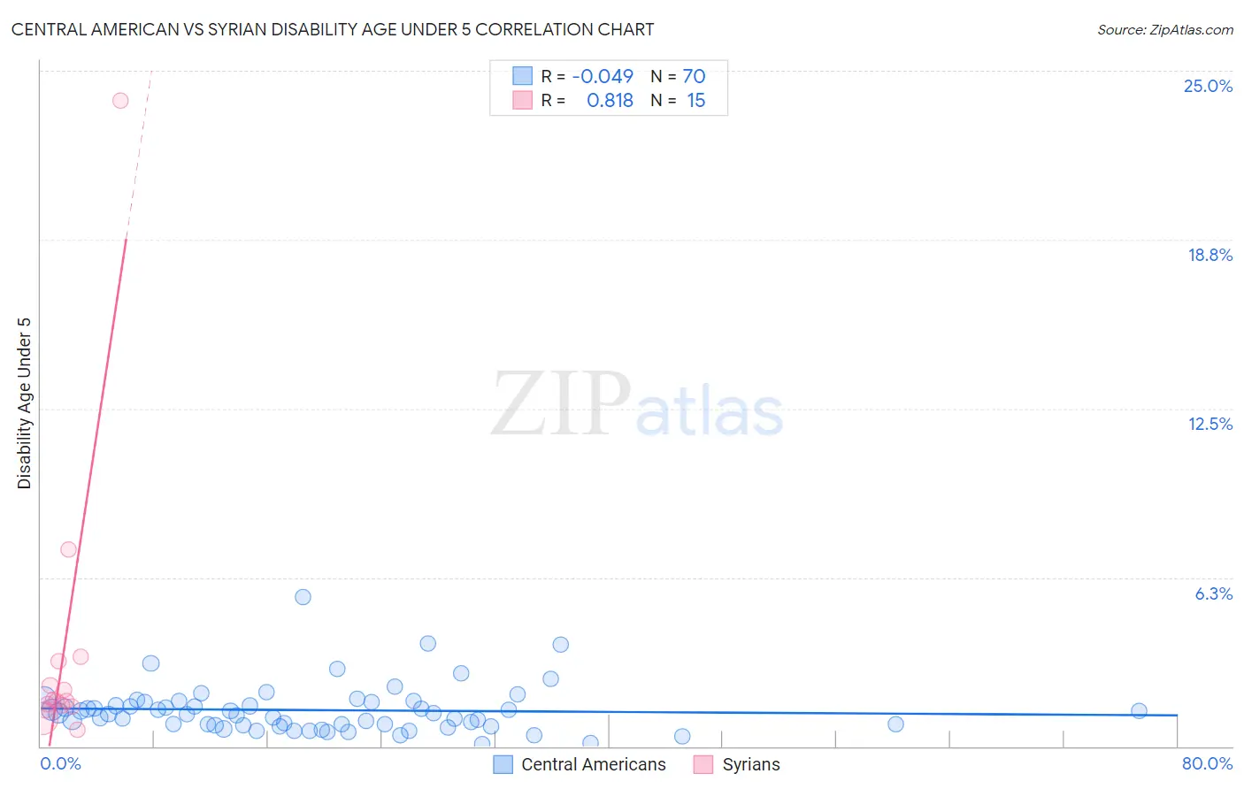 Central American vs Syrian Disability Age Under 5