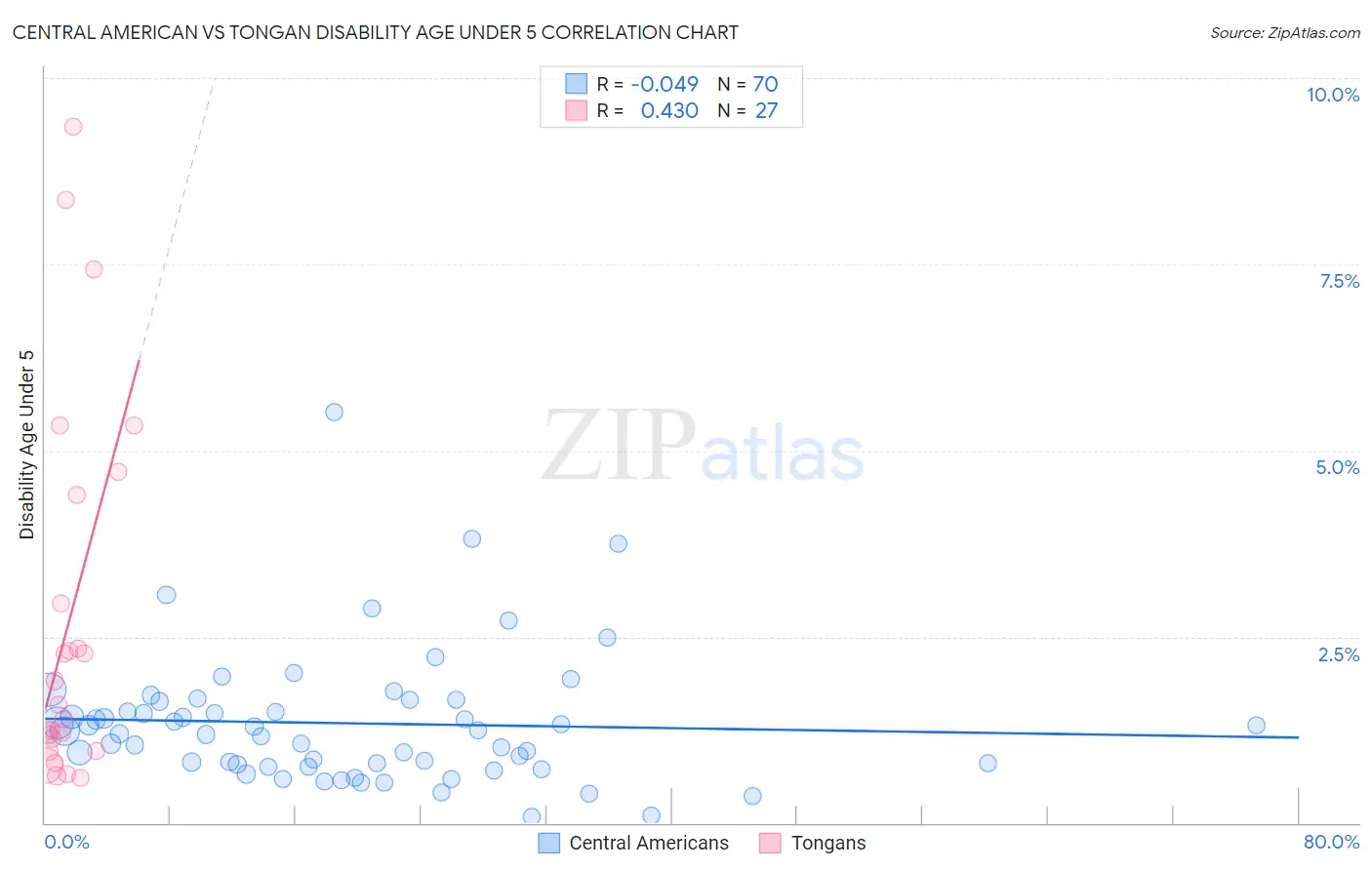 Central American vs Tongan Disability Age Under 5