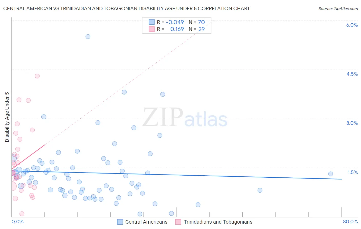 Central American vs Trinidadian and Tobagonian Disability Age Under 5