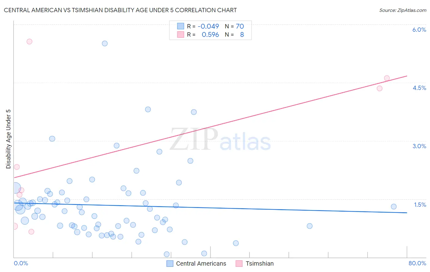 Central American vs Tsimshian Disability Age Under 5