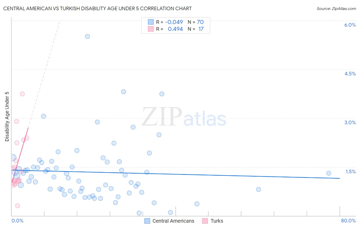 Central American vs Turkish Disability Age Under 5