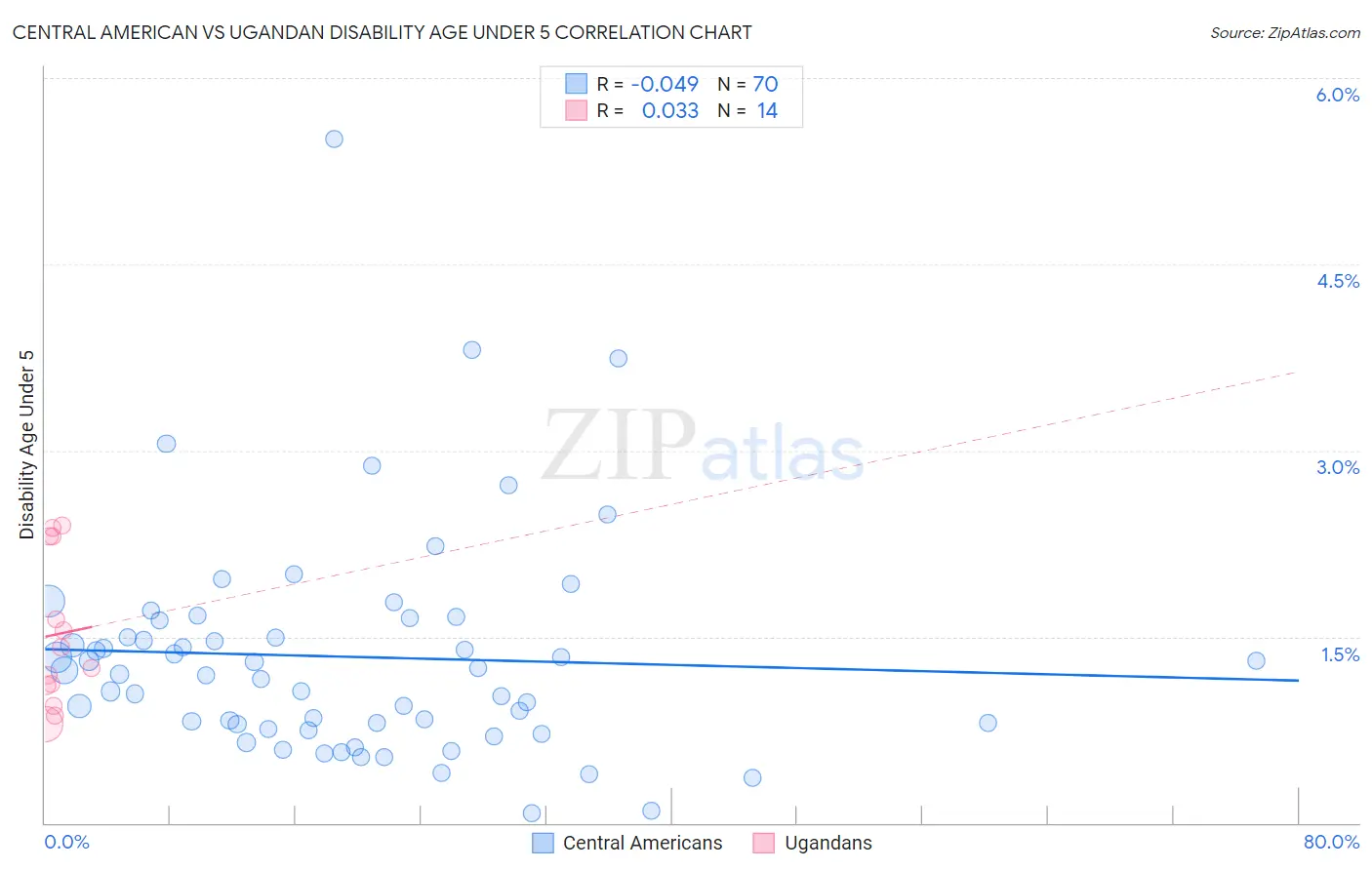 Central American vs Ugandan Disability Age Under 5