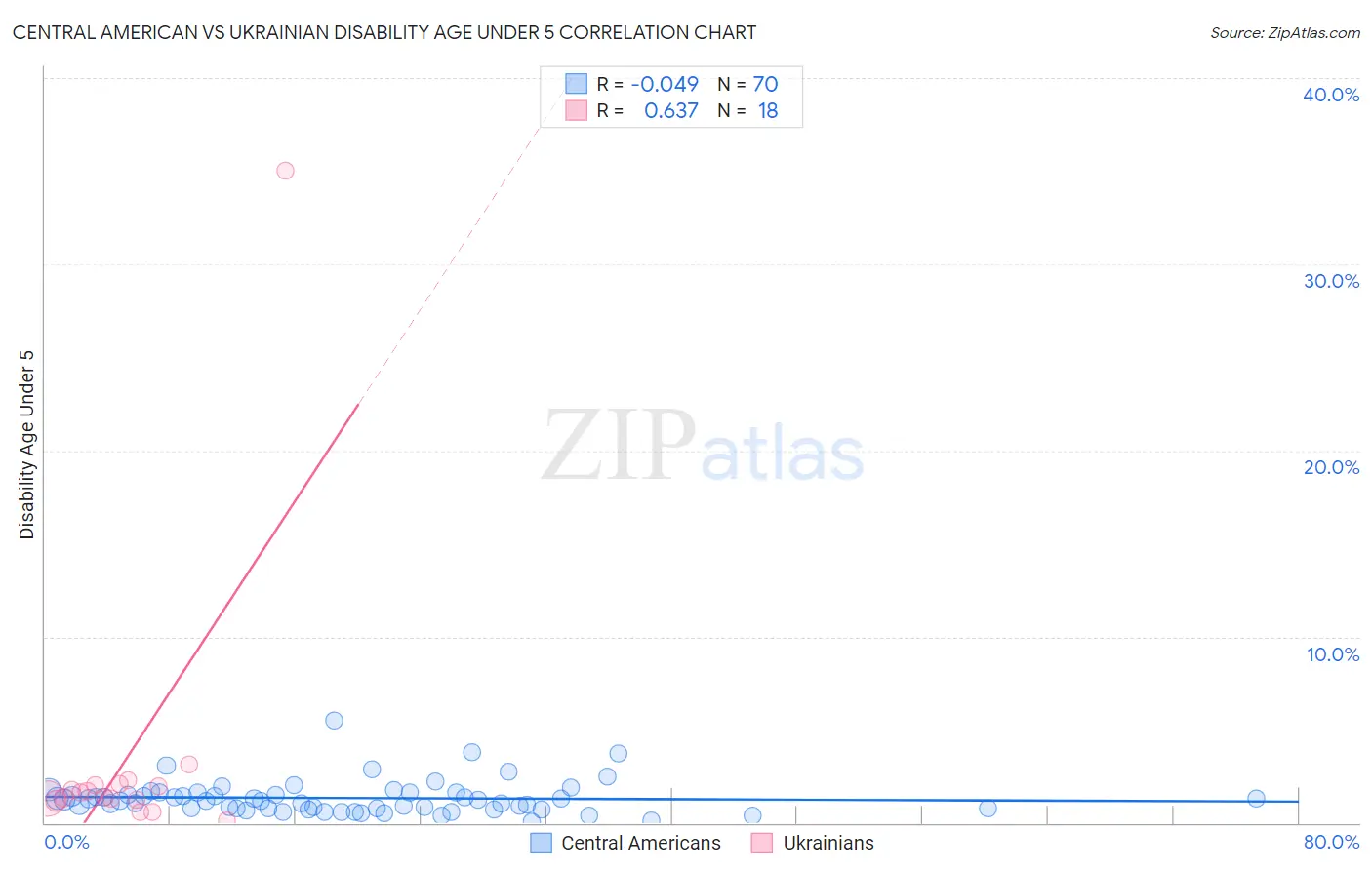 Central American vs Ukrainian Disability Age Under 5