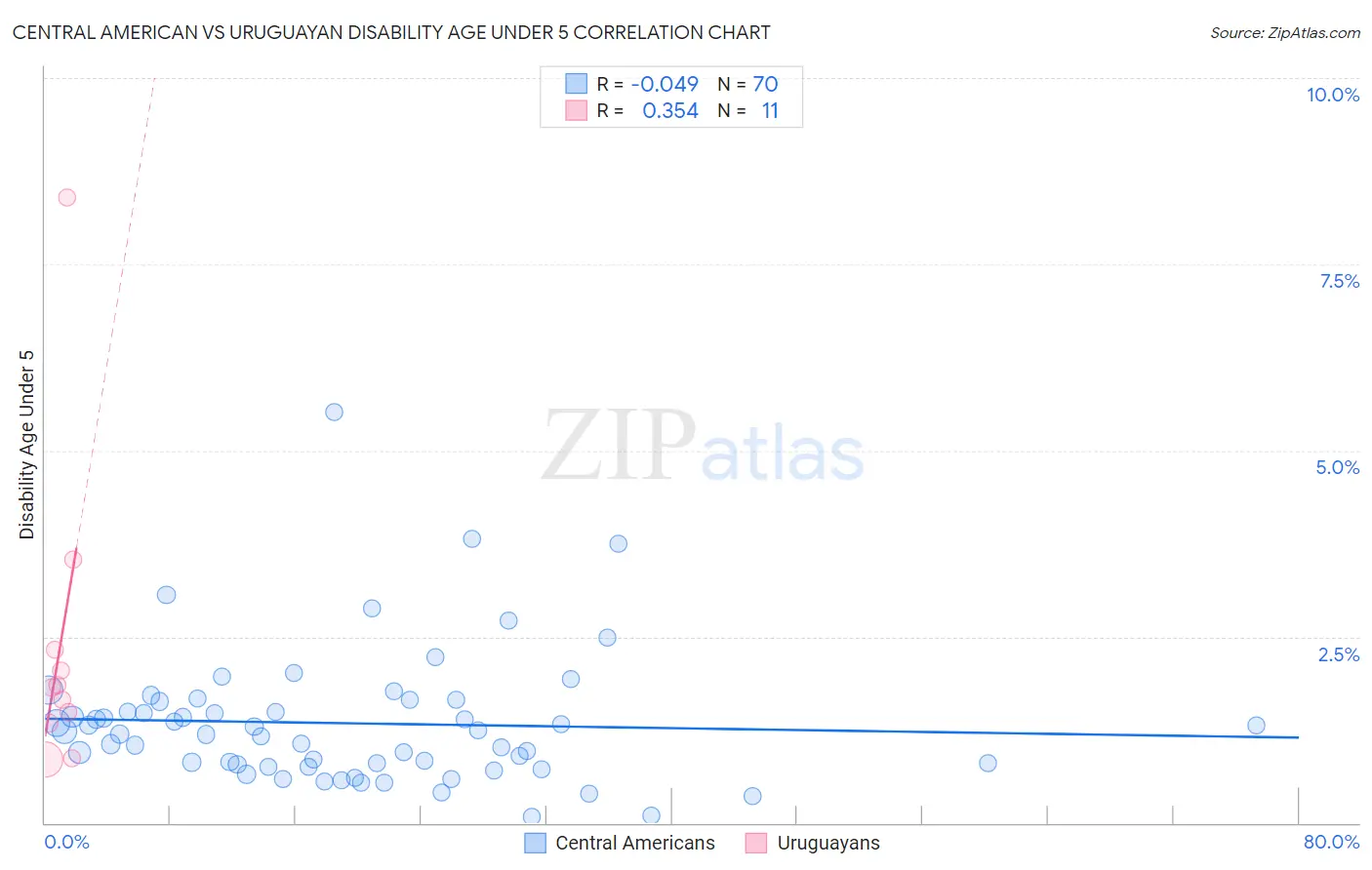 Central American vs Uruguayan Disability Age Under 5