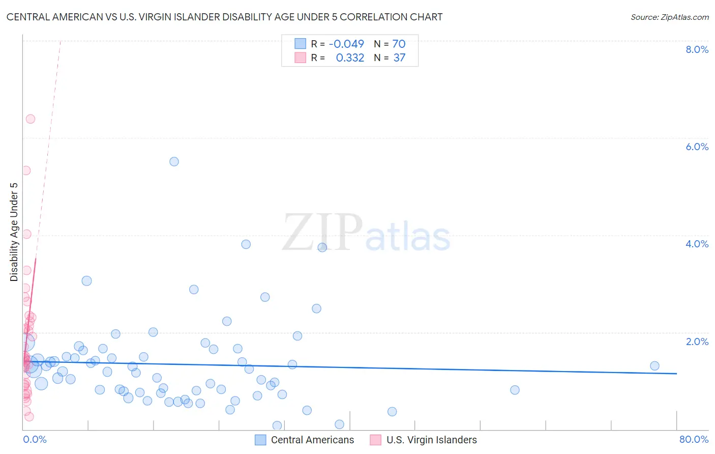 Central American vs U.S. Virgin Islander Disability Age Under 5