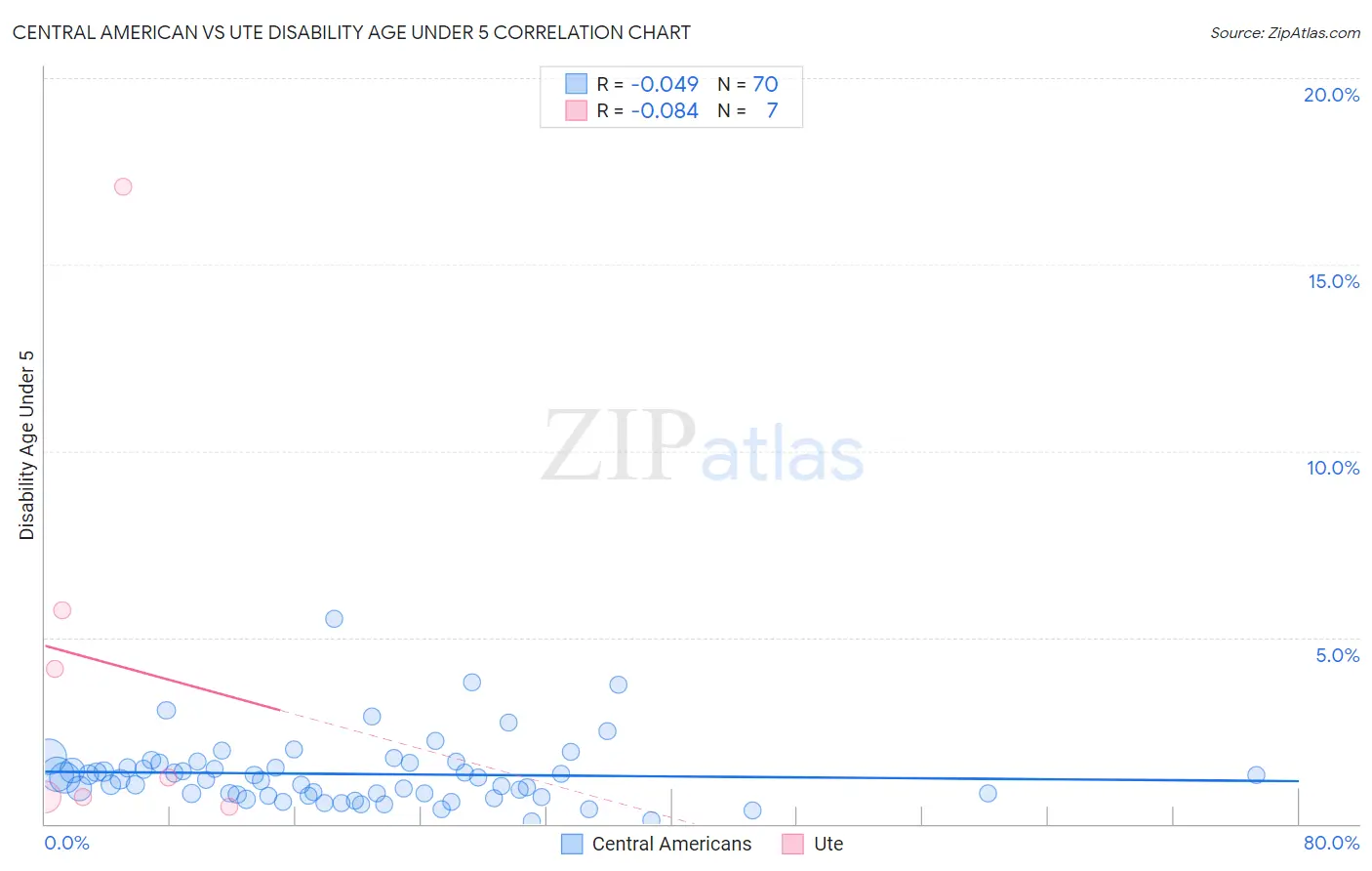 Central American vs Ute Disability Age Under 5