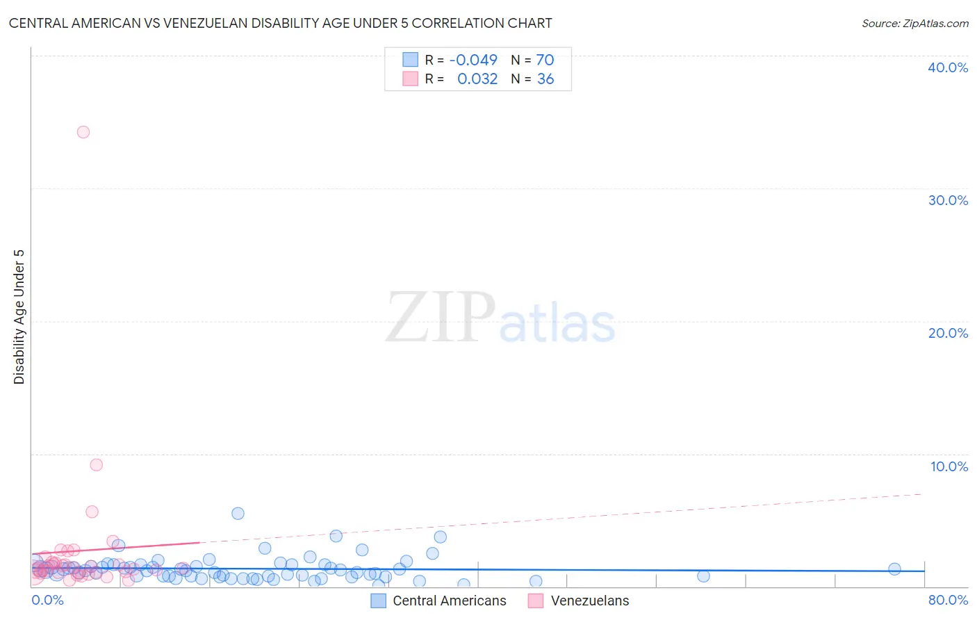 Central American vs Venezuelan Disability Age Under 5