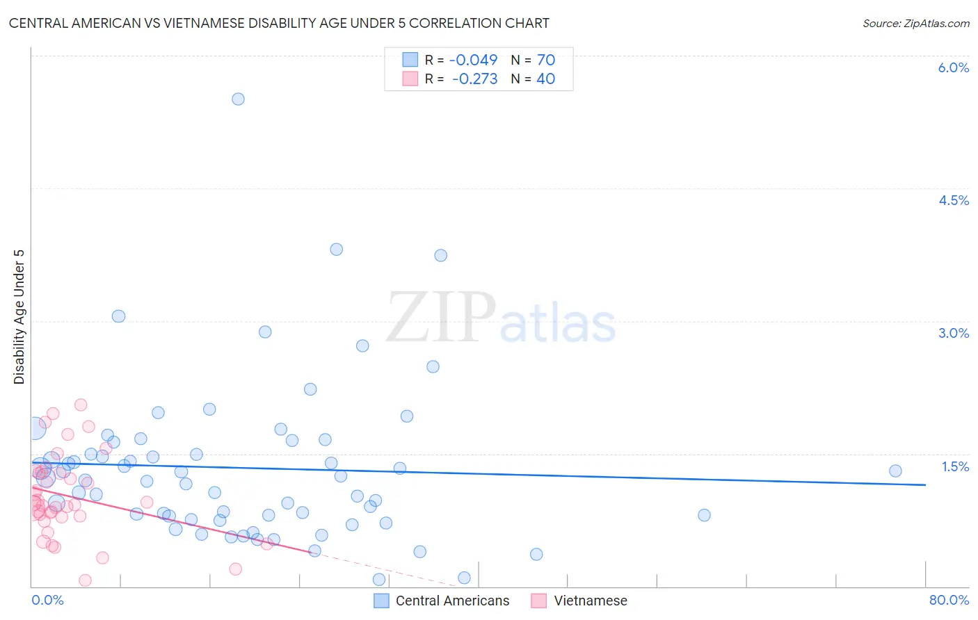 Central American vs Vietnamese Disability Age Under 5