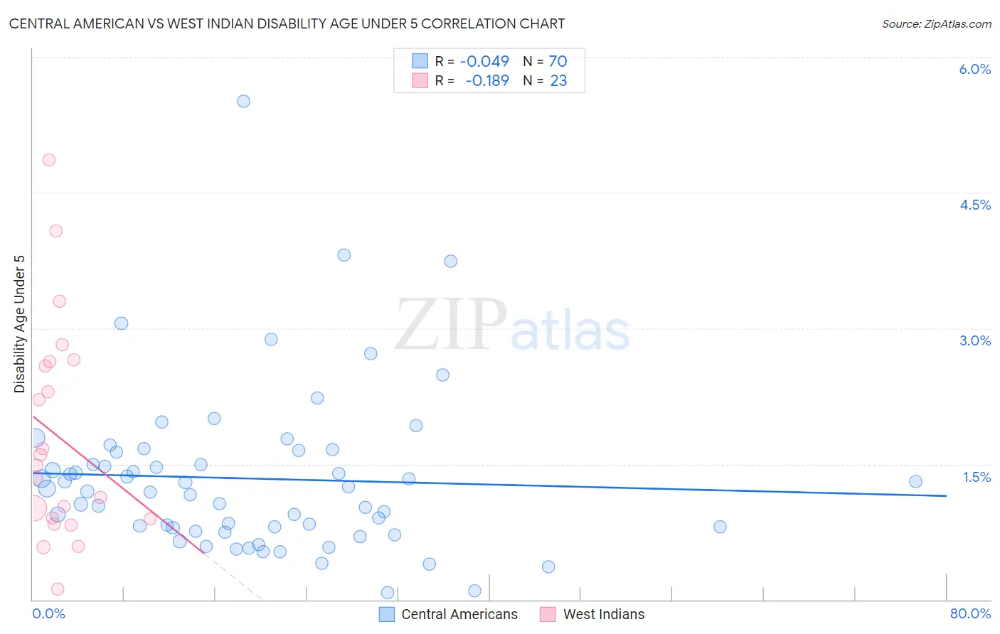 Central American vs West Indian Disability Age Under 5