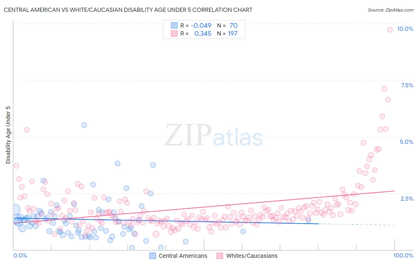 Central American vs White/Caucasian Disability Age Under 5