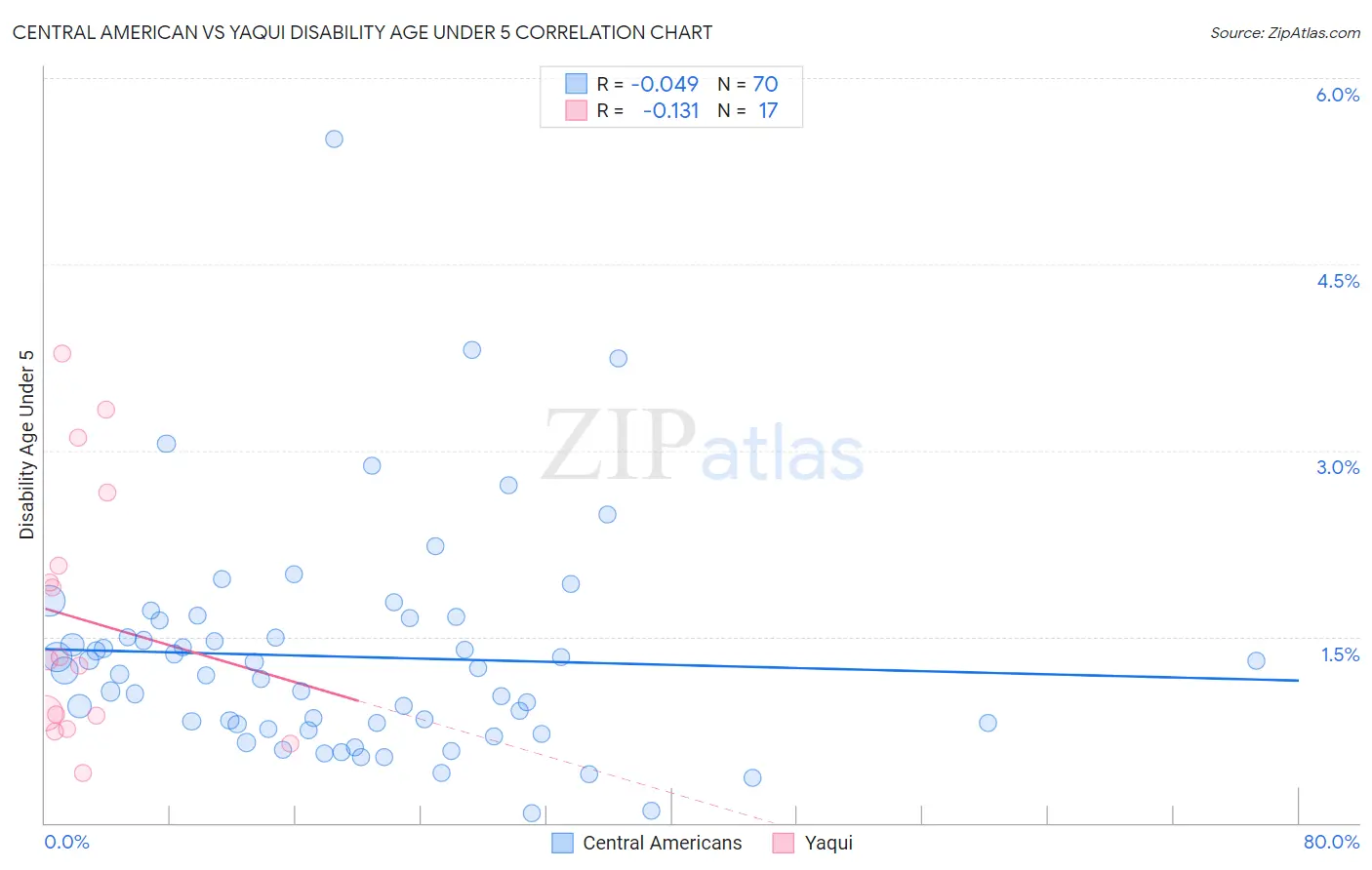 Central American vs Yaqui Disability Age Under 5