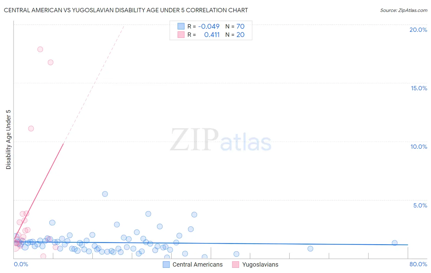 Central American vs Yugoslavian Disability Age Under 5