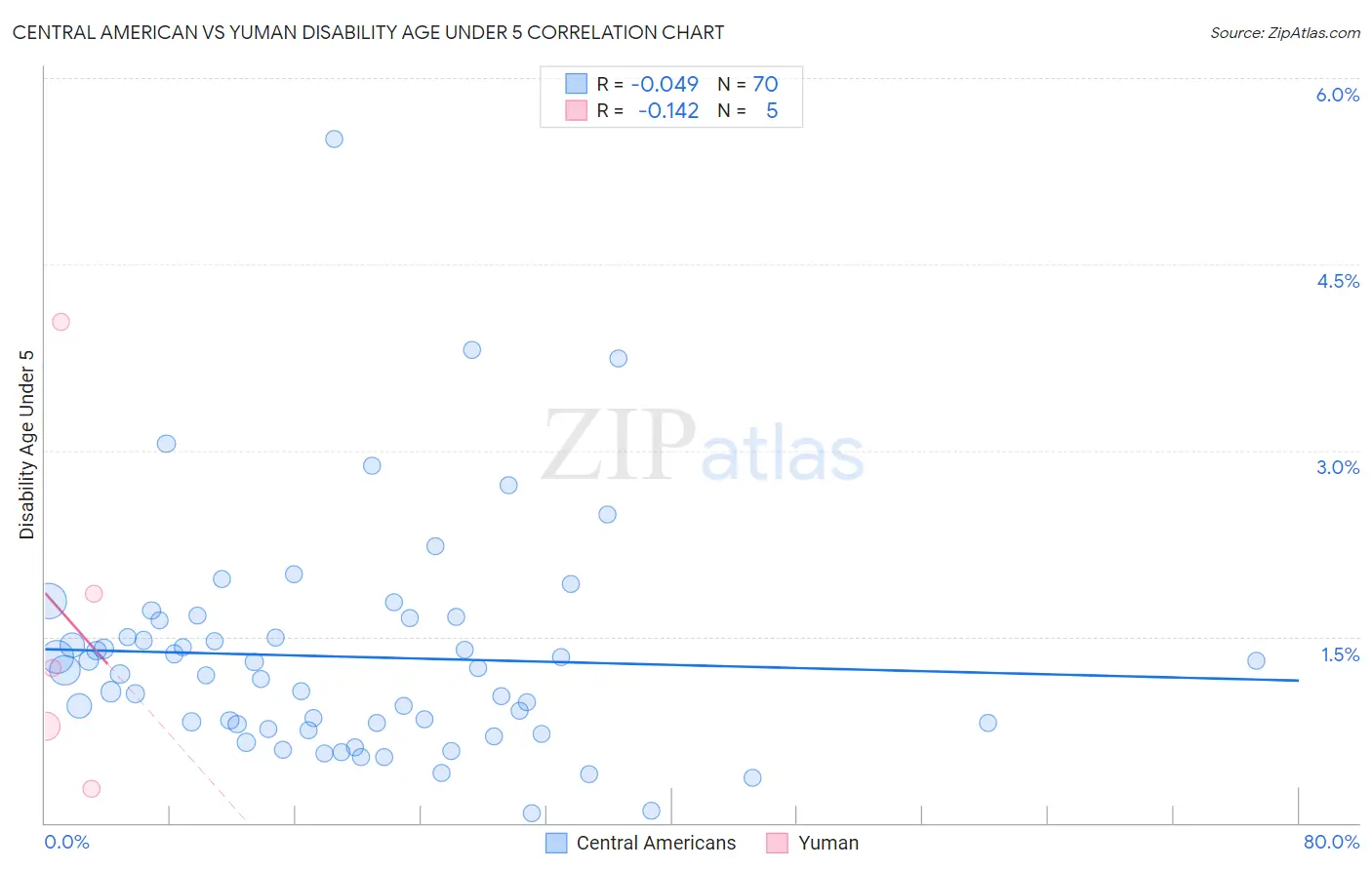 Central American vs Yuman Disability Age Under 5