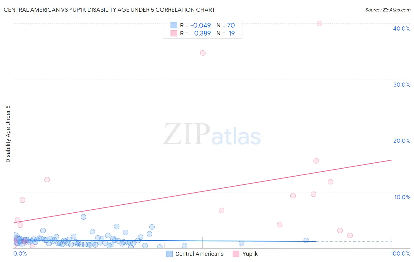 Central American vs Yup'ik Disability Age Under 5