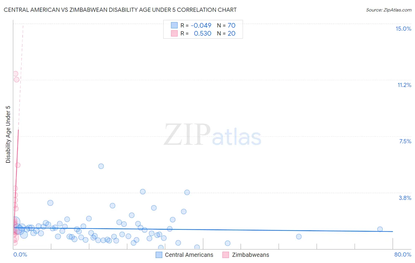 Central American vs Zimbabwean Disability Age Under 5