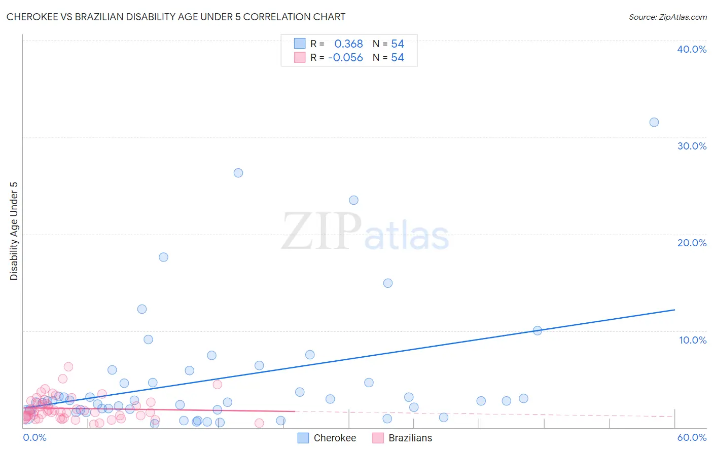 Cherokee vs Brazilian Disability Age Under 5