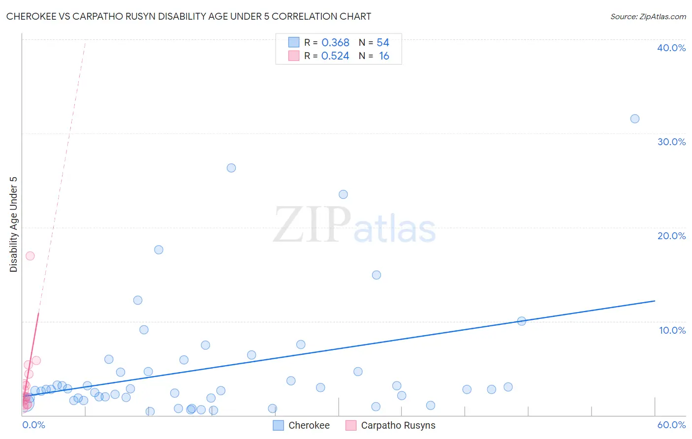 Cherokee vs Carpatho Rusyn Disability Age Under 5