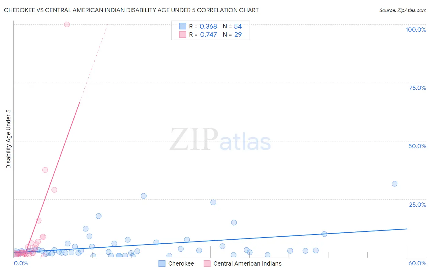 Cherokee vs Central American Indian Disability Age Under 5