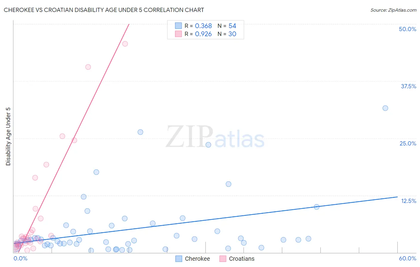 Cherokee vs Croatian Disability Age Under 5