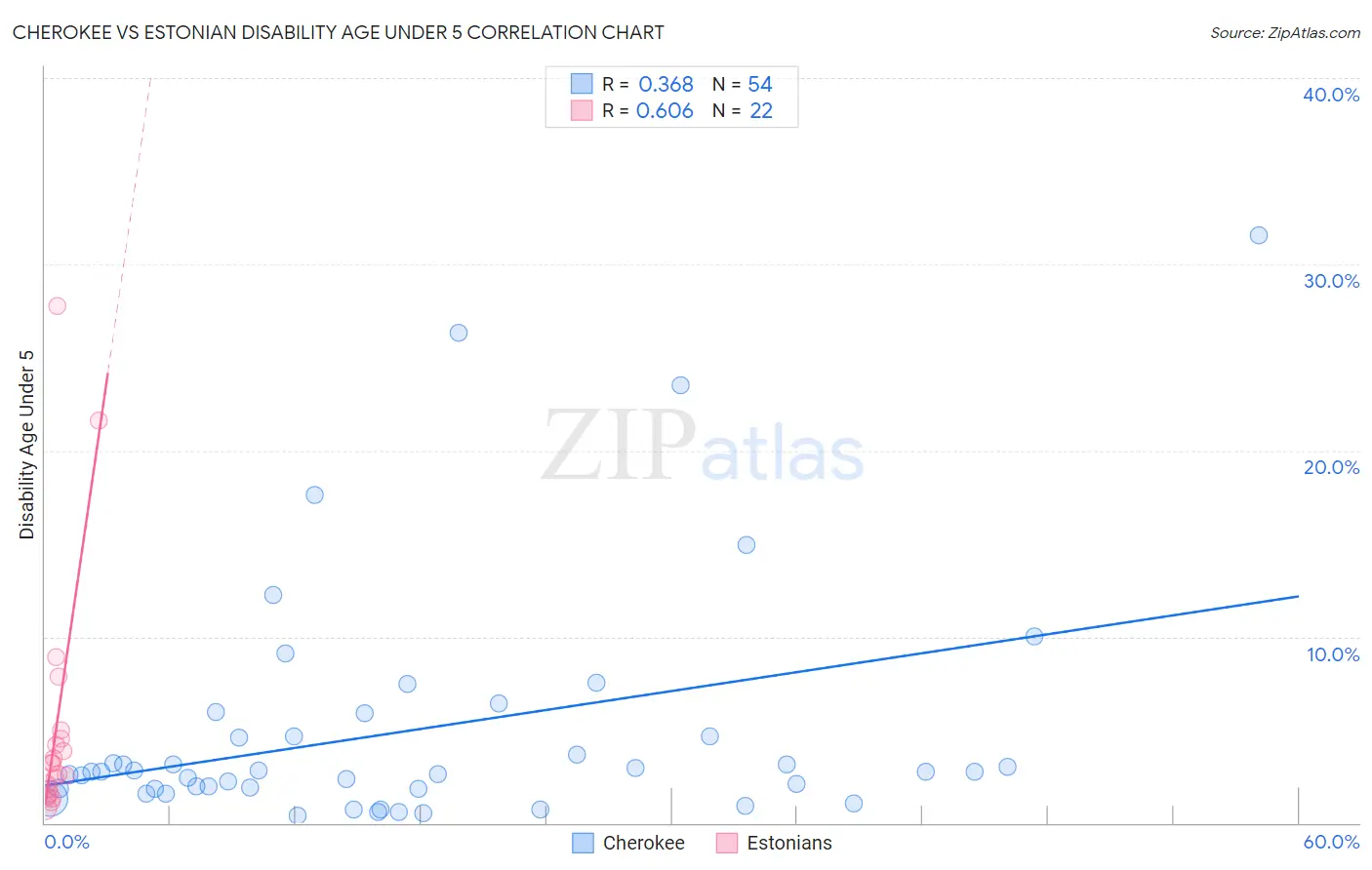 Cherokee vs Estonian Disability Age Under 5