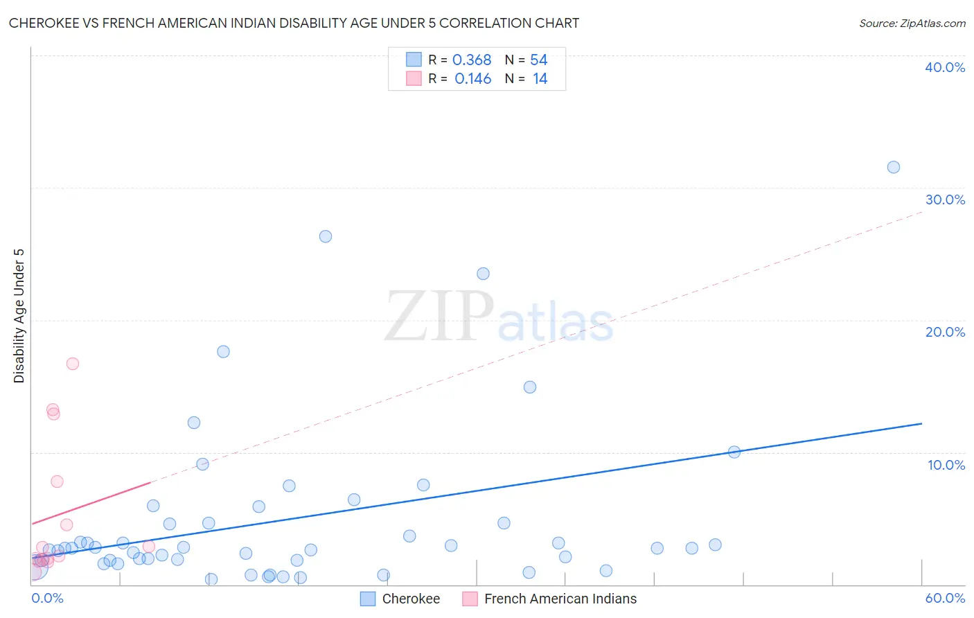 Cherokee vs French American Indian Disability Age Under 5