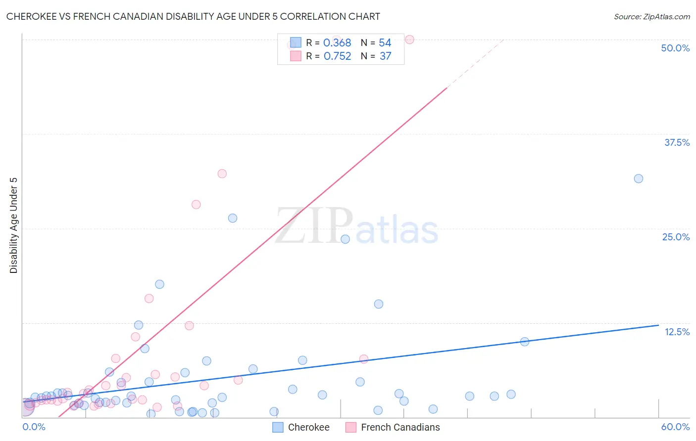 Cherokee vs French Canadian Disability Age Under 5