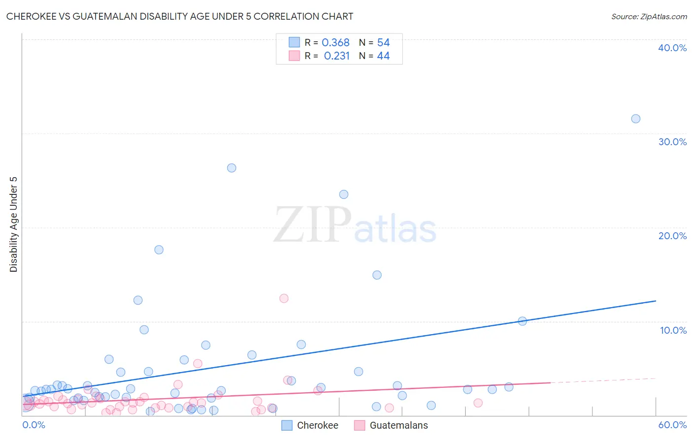 Cherokee vs Guatemalan Disability Age Under 5