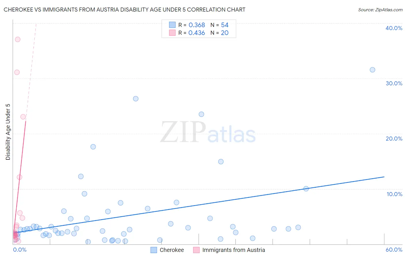 Cherokee vs Immigrants from Austria Disability Age Under 5