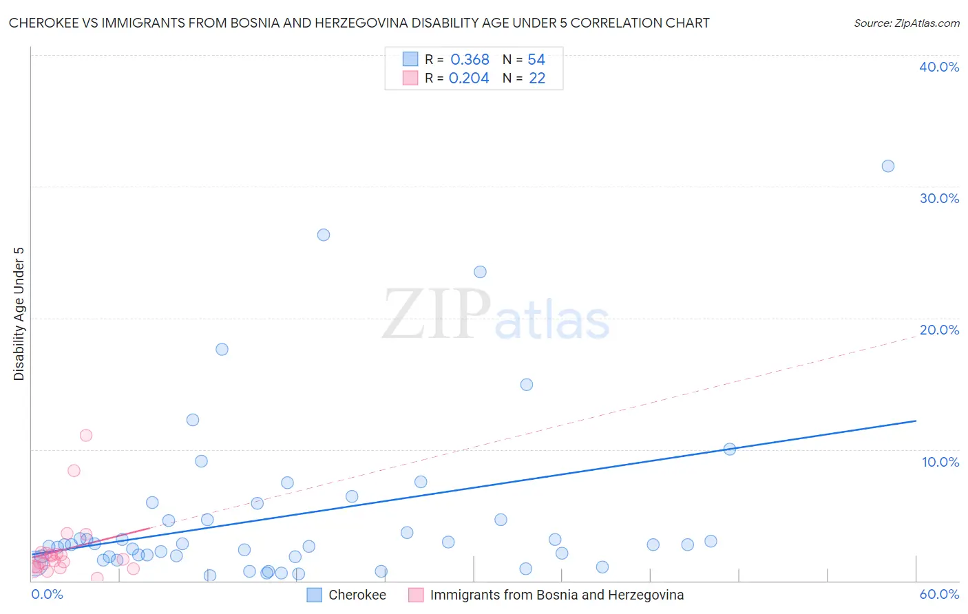 Cherokee vs Immigrants from Bosnia and Herzegovina Disability Age Under 5