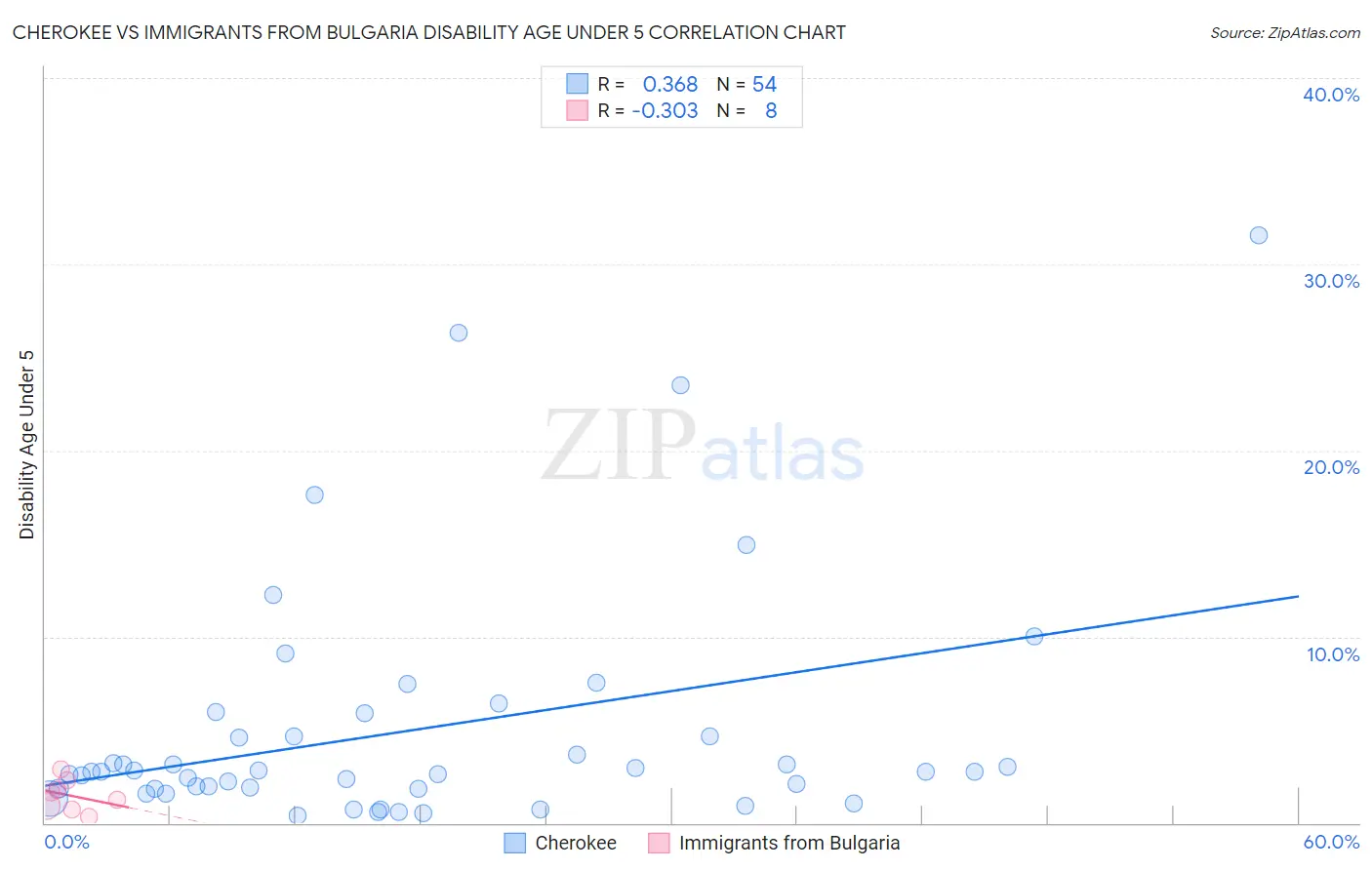 Cherokee vs Immigrants from Bulgaria Disability Age Under 5