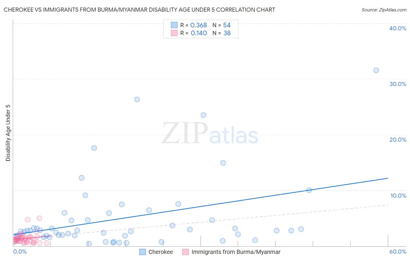 Cherokee vs Immigrants from Burma/Myanmar Disability Age Under 5